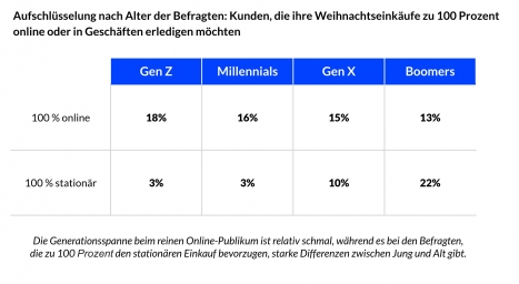 Weihnachts-Shopping verlagert sich ins Netz -